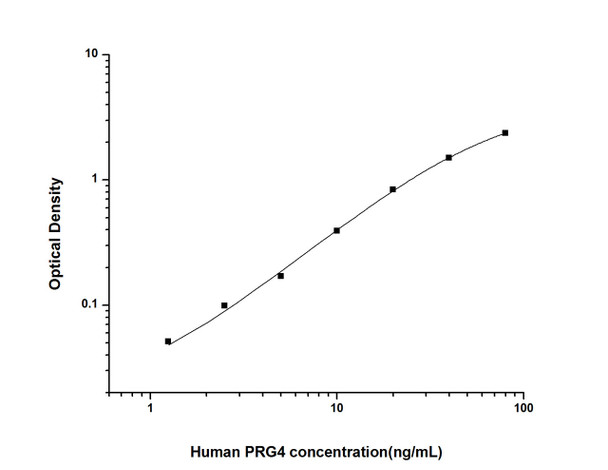 Human PRG4 (Proteoglycan 4) ELISA Kit (HUES02673)