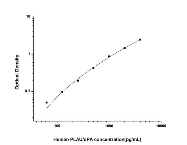 Human PLAU/uPA(Urokinase-Type Plasminogen Activator) ELISA Kit (HUES02753)
