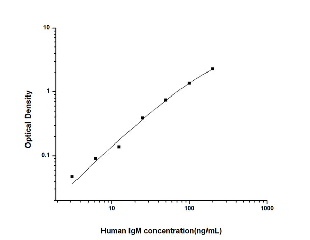 Human IgM (Immunoglobulin M) ELISA Kit (HUES02774)