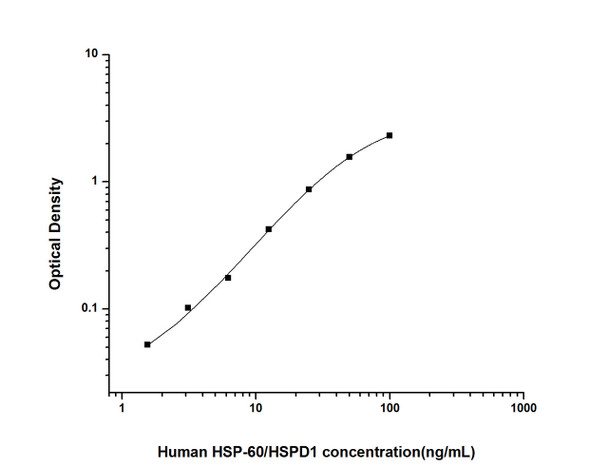 Human HSP-60/HSPD1 (Heat Shock Protein 60) ELISA Kit (HUES02814)