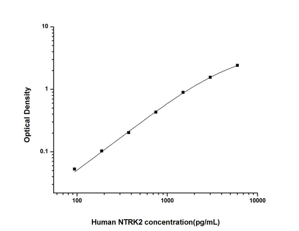 Human NTRK2 (Neurotrophic Tyrosine Kinase Receptor Type 2 ) ELISA Kit (HUES02846)
