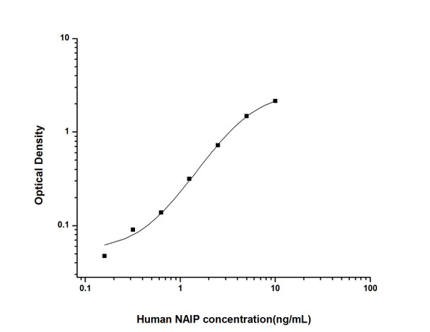Human NAIP (Neuronal Apoptosis Inhibitory Protein) ELISA Kit (HUES02848)