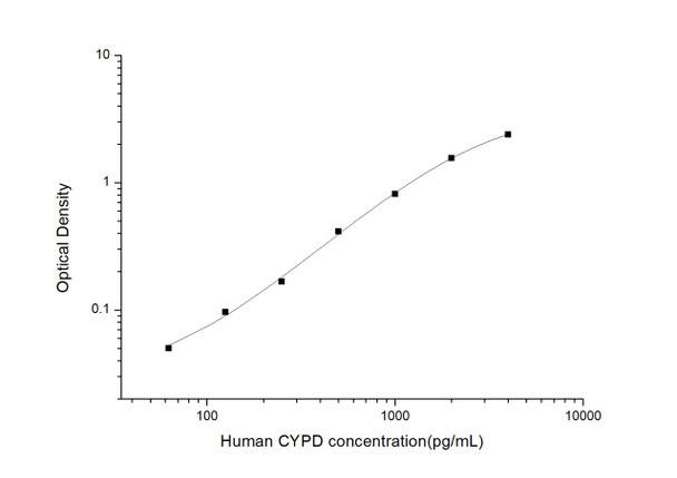 Human CYPD (Cyclophilin D) ELISA Kit (HUES02879)