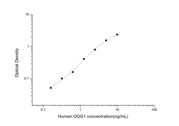 Human OGG1 (8-Oxoguanine Glycosylase 1) ELISA Kit (HUES02882)