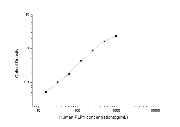 Human PLP1 (Proteolipid Protein 1, Myelin) ELISA Kit (HUES02905)