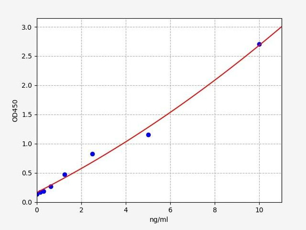 Human SCUBE3(Signal peptide, CUB and EGF-like domain-containing protein 3) ELISA Kit