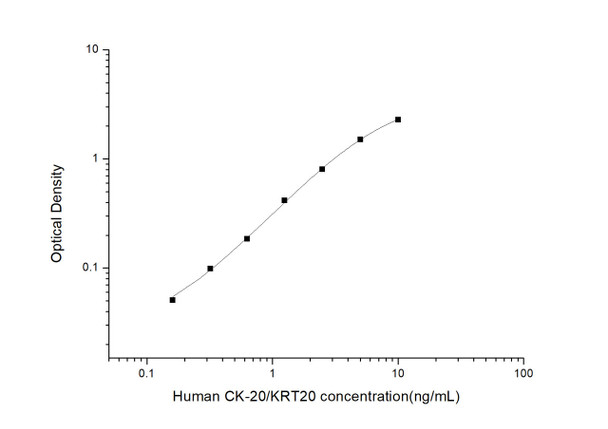 Human CK-20/KRT20 (Cytokeratin 20) ELISA Kit (HUES02987)