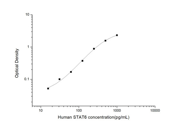 Human STAT6 (Signal Transducer and Activator of Transcription 6) ELISA Kit (HUES03040)