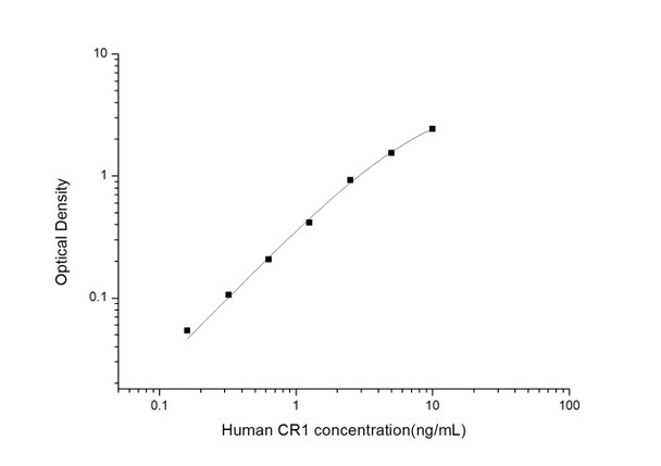 Human CR1 (Complement Receptor type 1) ELISA Kit (HUES03082)
