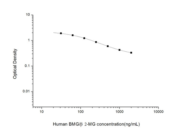 Human BMG/ beta2-MG (Beta-2-Microglobulin) ELISA Kit (HUES03084)