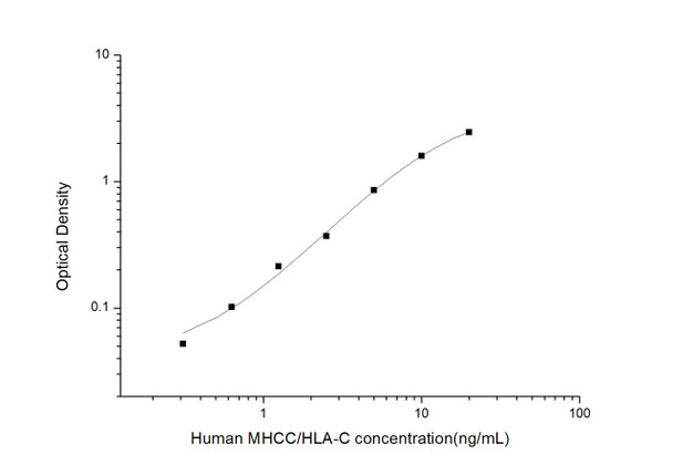 Human MHCC/HLA-C (Major Histocompatibility Complex Class I C) ELISA Kit (HUES03206)
