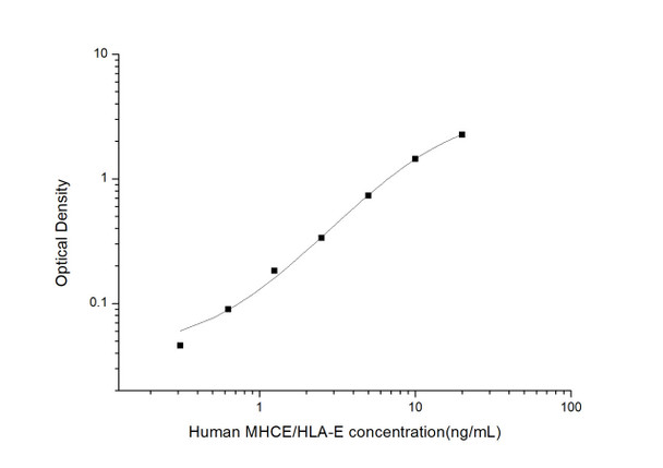 Human MHCE/HLA-E (Major Histocompatibility Complex Class I E) ELISA Kit (HUES03207)