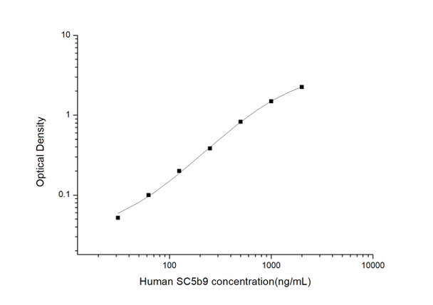 Human SC5b9 (soluble terminal complement complex) ELISA Kit (HUES03247)