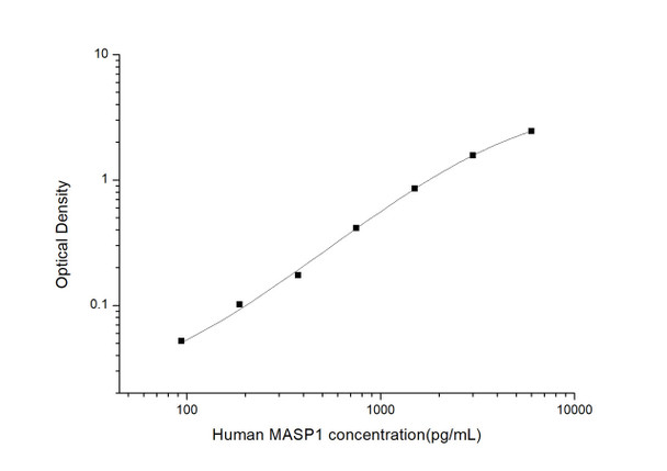 Human MASP1 (Mannan Associated Serine Protease 1) ELISA Kit (HUES03257)