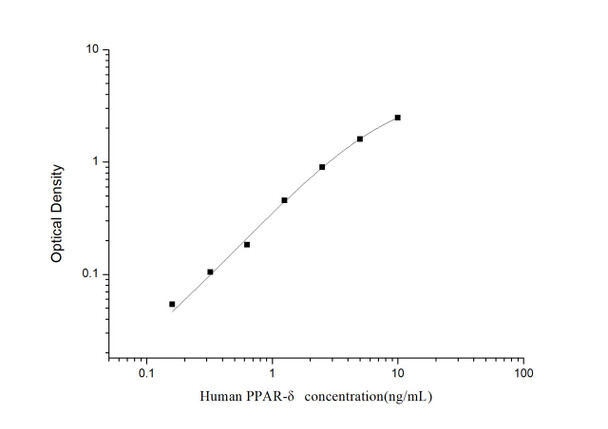 Human PPAR-delta (Peroxisome Proliferator Activated Receptor Delta) ELISA Kit (HUES03266)