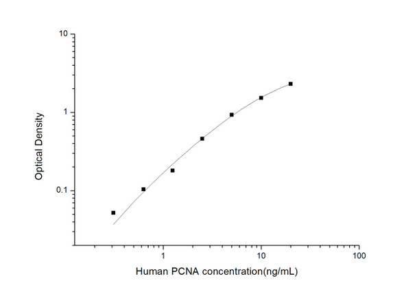 Human PCNA (Proliferating Cell Nuclear Antigen) ELISA Kit (HUES03268)