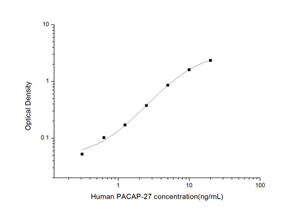 Human PACAP-27 (Pituitary Adenylate Cyclase Activating Polypeptide 27) ELISA Kit (HUES03308)
