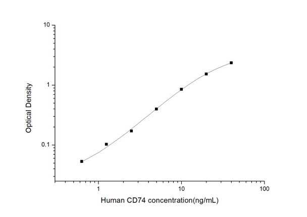 Human CD74(HLA class II histocompatibility antigen gamma chain)ELISA kit (HUES03370)