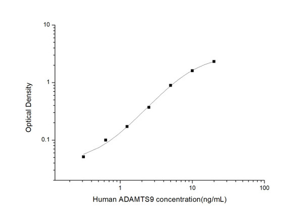 Human ADAMTS9(A Disintegrin And Metalloproteinase With Thrombospondin 9)ELISA Kit (HUES03464)
