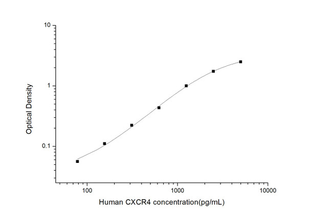 Human CXCR4 (Chemokine C-X-C-Motif Receptor) ELISA Kit (HUES03471)