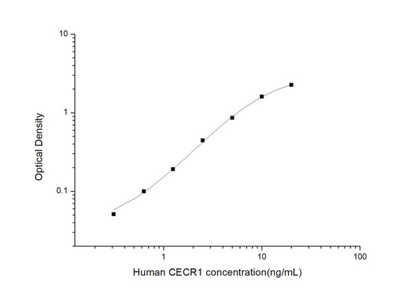 Human CECR1 (Cat Eye Syndrome Chromosome Region, Candidate 1) ELISA Kit (HUES03475)