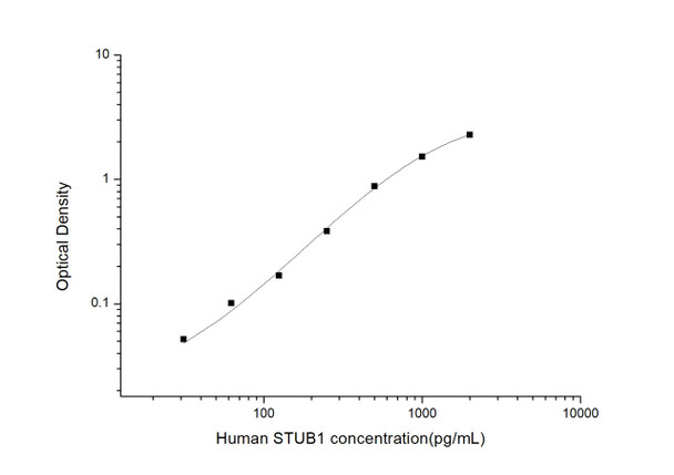 Human STUB1 (E3 ubiquitin-protein ligase CHIP) ELISA Kit  (HUES03512)