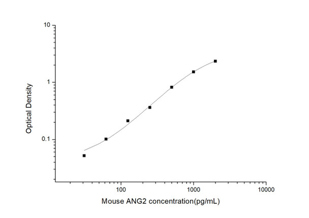 Mouse ANG2 (Angiopoietin 2) ELISA Kit (MOES00700)