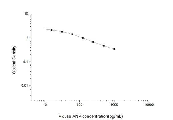 Mouse ANP (Atrial Natriuretic Peptide) ELISA Kit (MOES00752)
