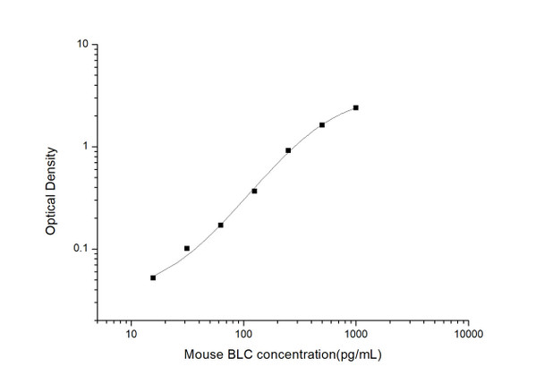 Mouse BLC (B-Lymphocyte Chemoattractant) ELISA Kit (MOES00771)