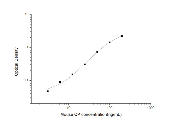 Mouse CP (Ceruloplasmin) ELISA Kit (MOES00831)