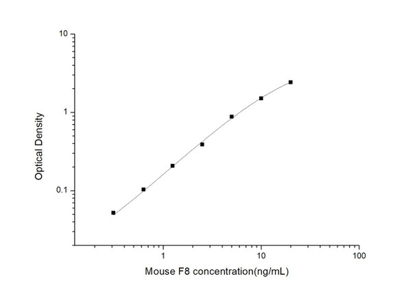 Mouse FVIII (Coagulation Factor VIII) ELISA Kit (MOES00873)