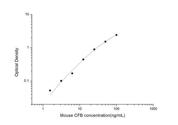 Mouse CFB (Complement Factor B) ELISA Kit (MOES00897)