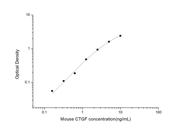 Mouse CTGF (Connective Tissue Growth Factor) ELISA Kit (MOES00903)