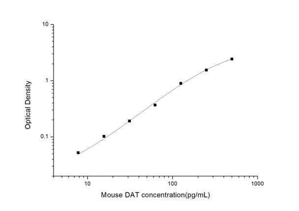 Mouse DAT (Dopamine Transporter) ELISA Kit (MOES00969)