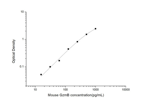 Mouse Gzms-B (granzyme B) ELISA Kit (MOES01103)