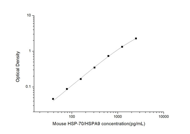Mouse HSP-70 (Heat Shock Protein 70) ELISA Kit (MOES01127)