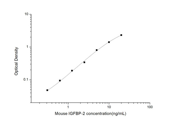 Mouse IGFBP-2 (Insulin-Like Growth Factor Binding Protein 2) ELISA Kit (MOES01202)