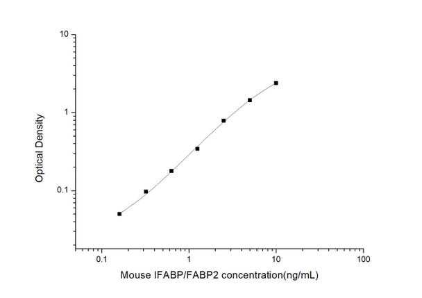 Mouse IFABP/FABP2 (Intestinal Fatty Acid Binding Protein) ELISA Kit (MOES01230)