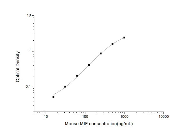 Mouse MIF (Macrophage Migration Inhibitory Factor) ELISA Kit (MOES01252)