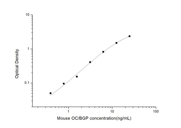 Mouse OC/BGP (Osteocalcin) ELISA Kit (MOES01331)