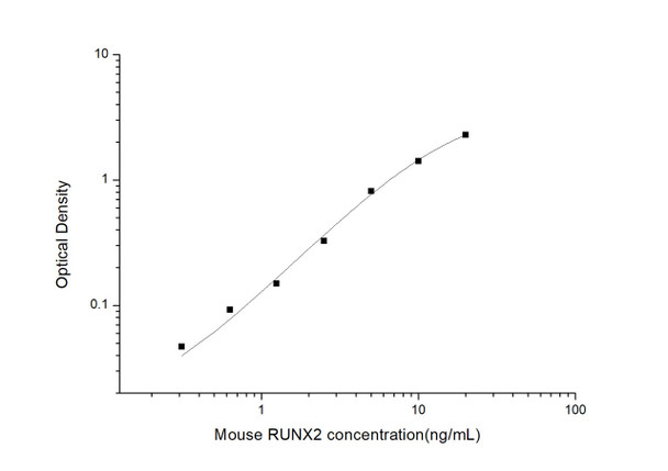Mouse RUNX2 (Runt Related Transcription Factor 2) ELISA Kit (MOES01453)