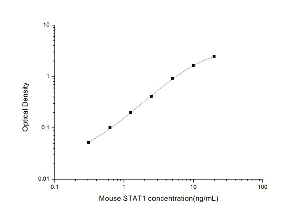 Mouse STAT1 (Signal Transducer And Activator Of Transcription 1) ELISA Kit (MOES01474)