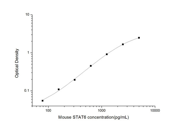 Mouse STAT6 (Signal Transducer And Activator Of Transcription 6) ELISA Kit (MOES01479)