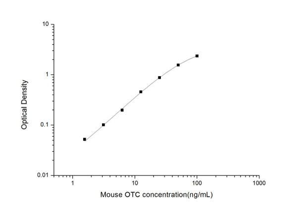 Mouse OCT (Ornithine Carbamoyl Transferase) ELISA Kit (MOES01481)