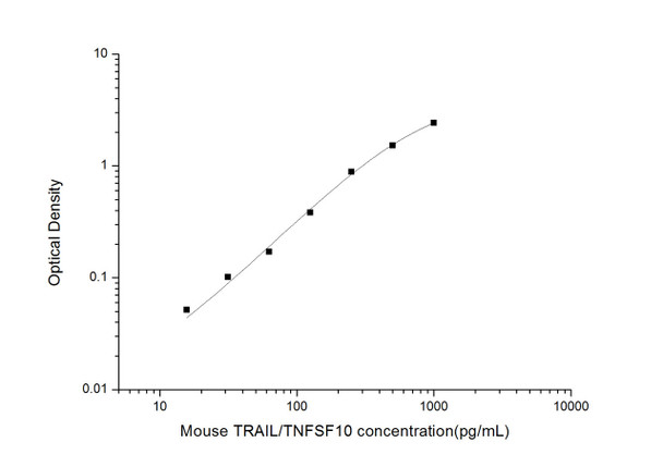 Mouse TRAIL/TNFSF10 (Tumor Necrosis Factor Related Apoptosis Inducing Ligand) ELISA Kit (MOES01496)