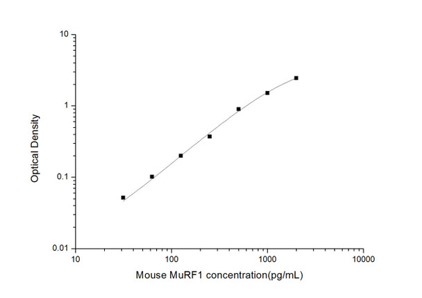 Mouse MuRF1 (muscle-specific RING-finger protein 1) ELISA kit (MOES01574)