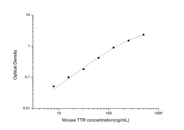 Mouse TTR (Transthyretin) ELISA Kit (MOES01587)