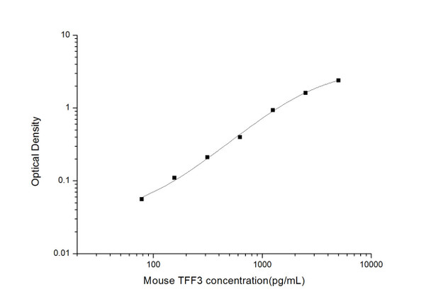 Mouse TFF3 (Trefoil Factor 3, Intestinal) ELISA Kit (MOES01589)