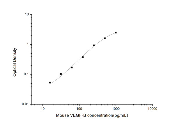 Mouse VEGF-B (Vascular Endothelial cell Growth Factor B) ELISA Kit (MOES01605)