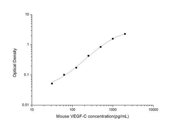 Mouse VEGF-C (Vascular Endothelial cell Growth Factor C) ELISA Kit (MOES01606)